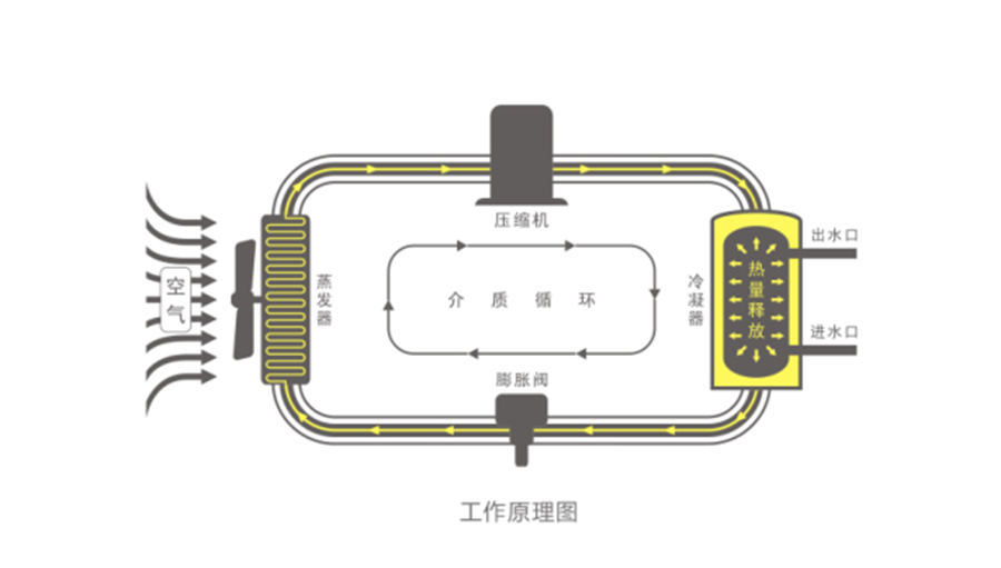 空氣能熱水器節(jié)能真相，你了解多少