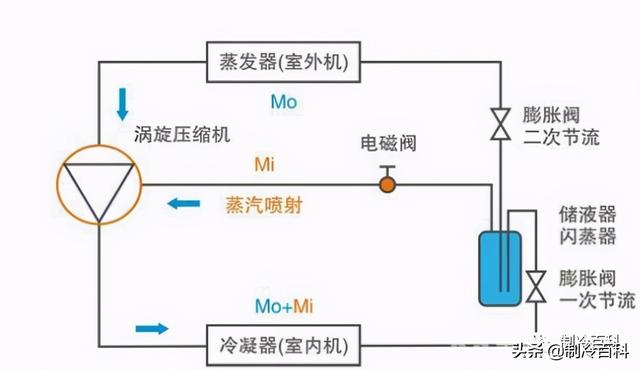 空氣能噴氣增焓原理，什么是空氣能熱泵噴氣增焓技術(shù)