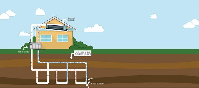 地源、水源、空氣源熱泵，怎么選？